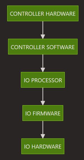 Five Levels Of Control.