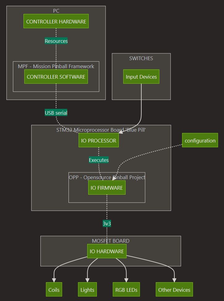 Five Levels Of Control With Pinball Detail.