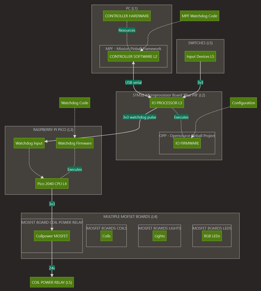 Five Levels Of Control With Watchdog.